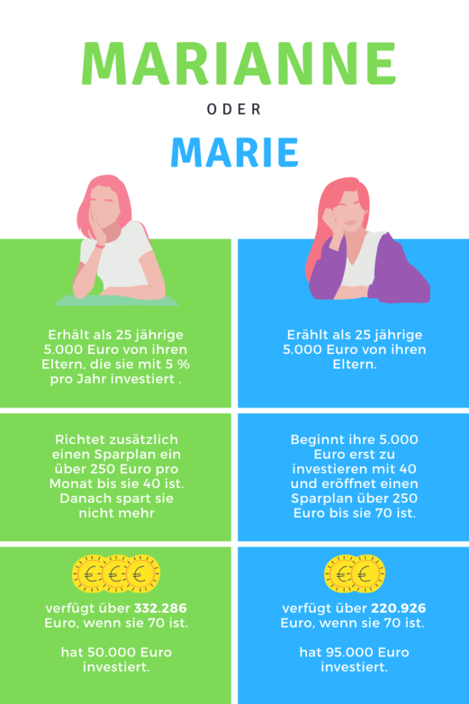 Zins und Zinseszins