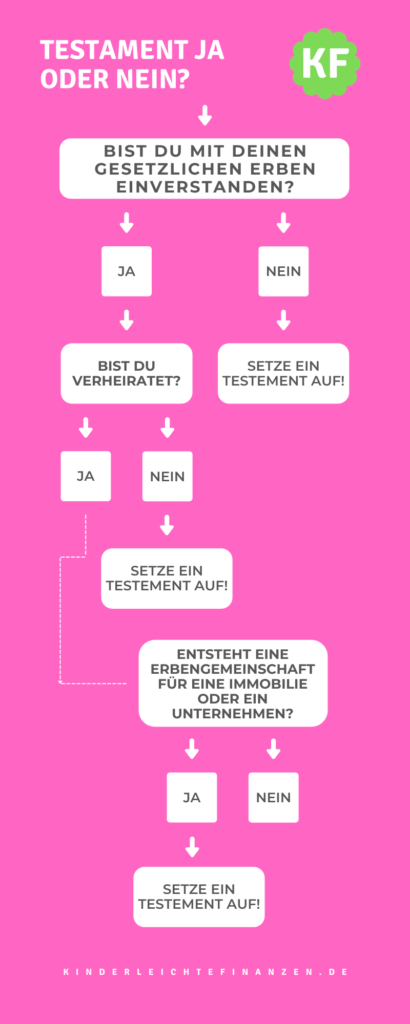 Testament ja oder nein Infographic
