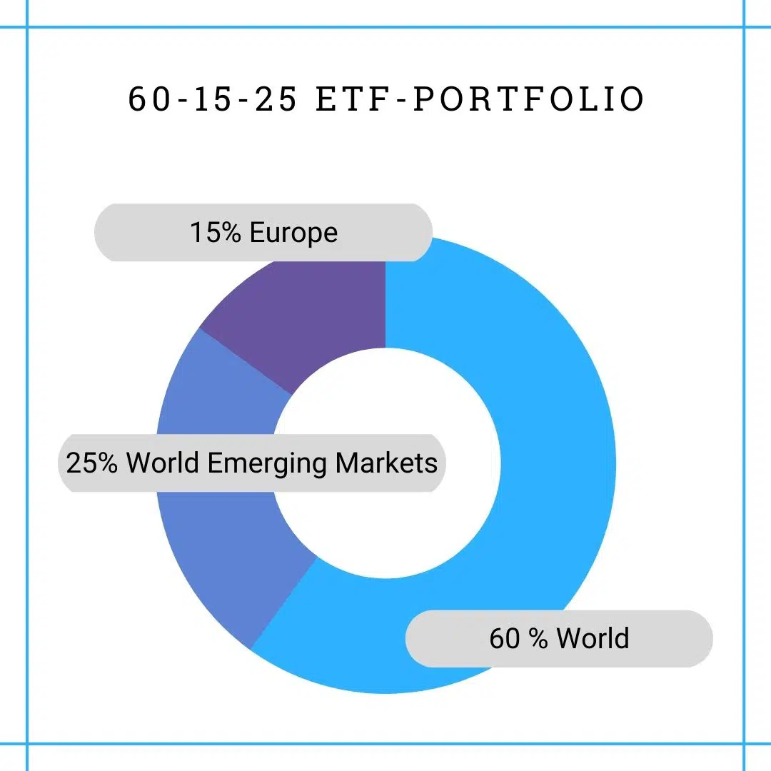 60-15-25 ETF-Portfolio mit mehr Europa (4)
