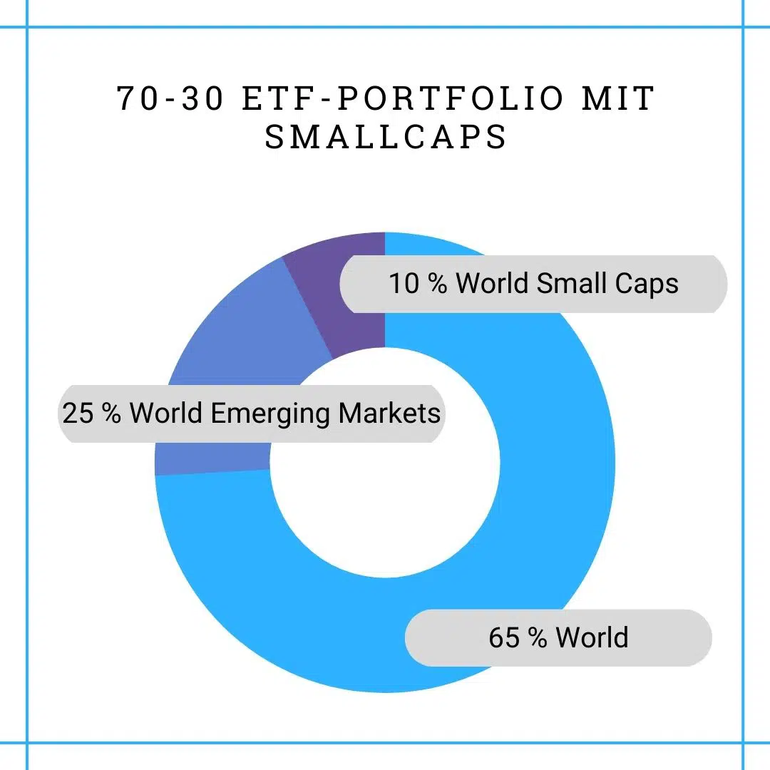 70-30 ETF-Portfolio mit Small Caps (4)