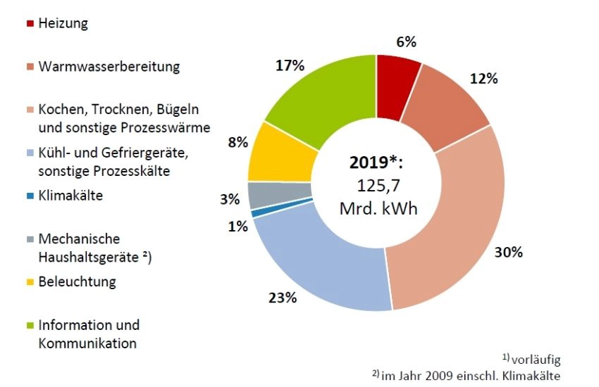 Quellen: AG Energiebilanzen, BDEW; Stand 02/2021