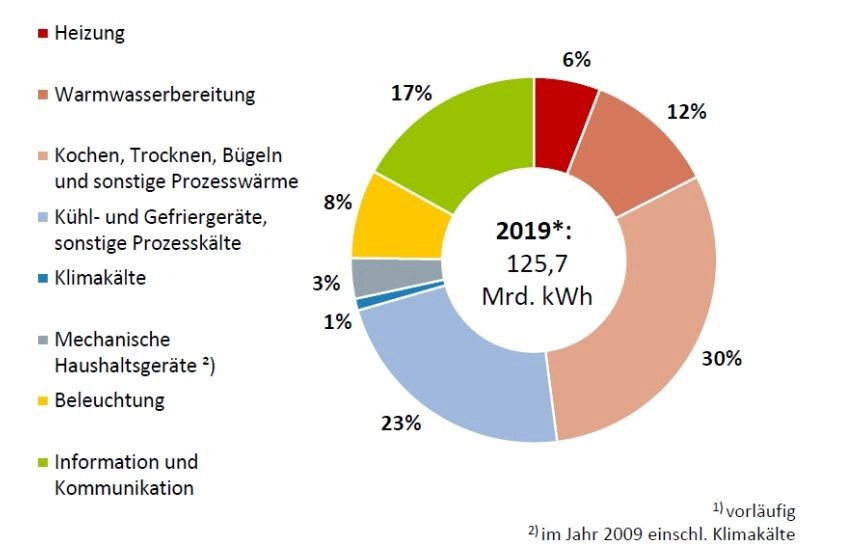 Strom sparen (1) Quellen: AG Energiebilanzen, BDEW; Stand 02/2021