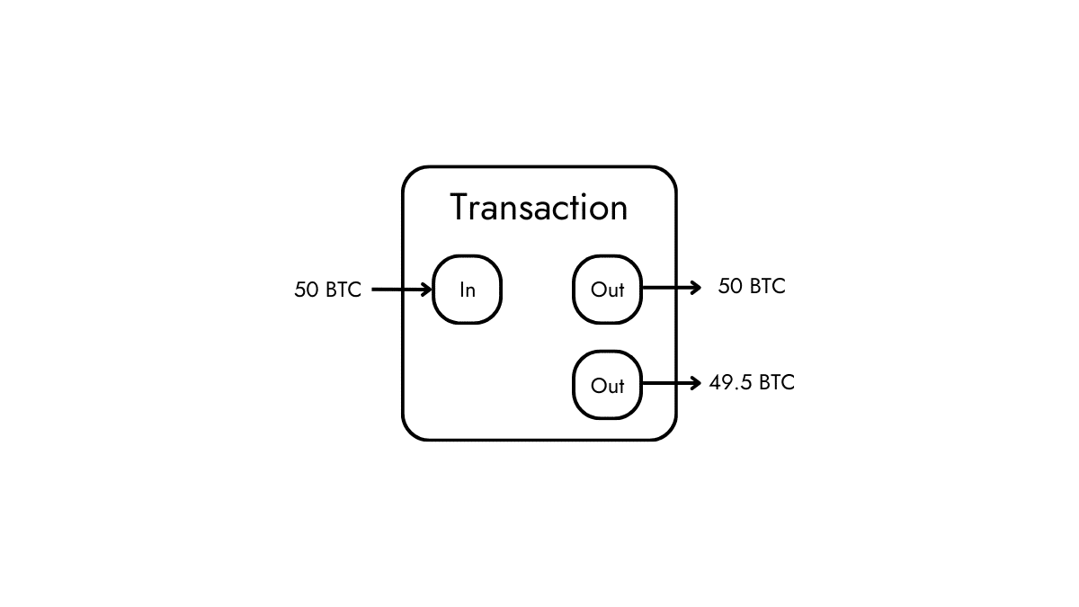 Transaktion 50 Bitcoin mit einem Input
