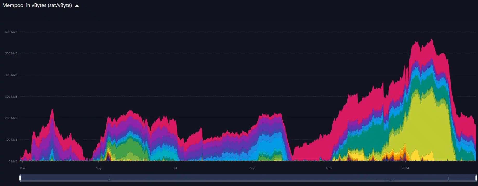 mempool.space Gebühren