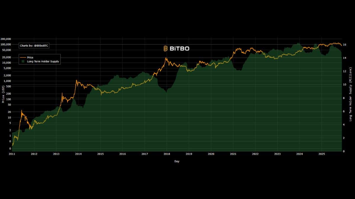 Long Time Hodler Supply