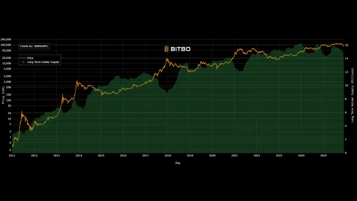 Long Time Hodler Supply